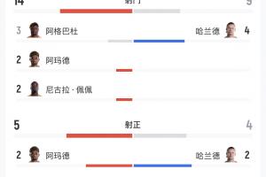 科特迪瓦对挪威全场数据：射门14比9，射正5比4，得分机会3比4