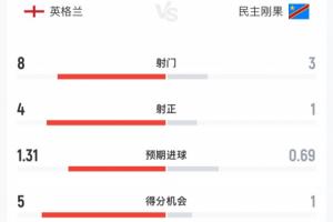 英格兰半场0-1民主刚果统计数据：射门比8-3 射正比4-1 预期进球1.31-0.69