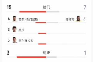 墨西哥2-0厄瓜多尔全场数据：射门15次对7次，射正3次对1次，红牌0次对1次