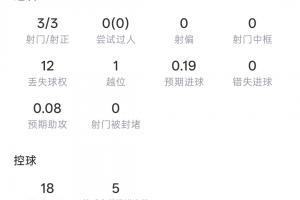 半场独中三元！登贝莱半场表现：3射门3中 期待进球值0.19 3次精准传球