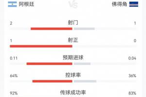 阿根廷对阵佛得角比赛23分钟数据：阿根廷2射1中，控球率超60%