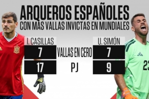 乌奈·西蒙世界杯7场零封纪录与卡西并列，成为西班牙门将之最