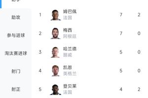 梅姆竞争激烈！世界杯射手榜：姆巴佩7球与梅西持平，因助攻多位居榜首
