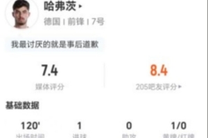 罚失点球!哈弗茨本战4射3中进1球加1次失良机 16次对抗7次成功 得7.4分