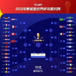世界杯夺冠热门!法国夺冠概率飙升达30%,位居第一!阿根廷15%紧随其后,排名第二