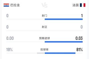 铁心防守策略显现!统计至补水时段,巴拉圭控球率19%,射门次数为0