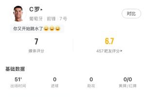 C罗半场表现:触球12次,射正2次,葡萄牙全队,媒体评价7分