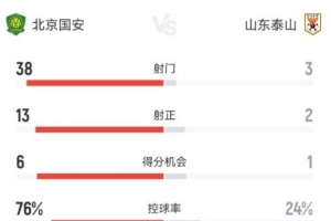 国安对阵泰山全场数据:国安控球率高达76%,射门次数38次对泰山3次明显领先