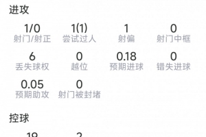 奥赖利个人表现：关键传球2次，抢断3次，解围3次，得分7.1分