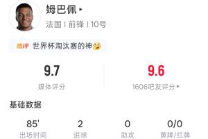 姆巴佩此役表现:登场85分钟,射5次中4次进2球,吧友评分9.6