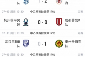 中乙综述：贵州贵阳竞技终止连败，重返南区榜首，山西崇德荣海实现三连胜