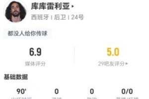 库库雷利亚表现平淡：0射门0关键传球0过人，丢球权8次+对抗成功2次，评分6.9分