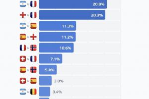 世界杯决赛概率排名：阿根廷对法国概率20.8%领先，英法对决概率20.3%位居第二