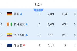 死亡之组X2！E组四队全部出局：德国遭遇冷门，科特迪瓦、厄瓜多尔败北