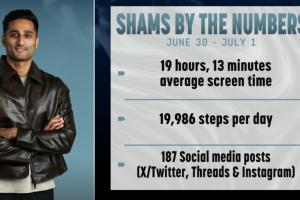 ESPN公布Shams休赛期数据:每天使用屏幕19小时以上,步数达2万步,社交媒体互动近200条