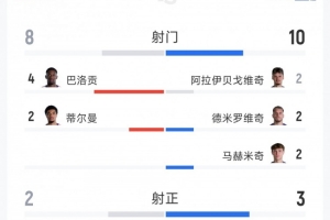 美国2-0战胜波黑全场数据:射门8次对10次,射正2次对3次,得分机会1次对0次,红牌1张对0张