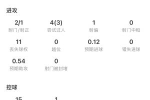 贝林厄姆全场表现抢眼：射门1次，助攻1次，贡献4次关键传球，抢断4次，得分9.2分