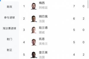 梅西能否打破方丹单届13球纪录？四场比赛已进球7球，剩余最多还有4场比赛可参与