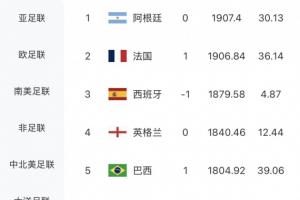 FIFA排名未变！摩洛哥涨12.46分位列世界第六，荷兰仍居世界第七
