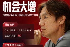 乌拉圭小组淘汰，韩国晋级需满足剩余4场两条件