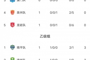 狂飙！莆田队6球盛宴，主场强势登顶闽超甲组