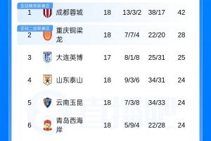 中超积分排行榜：成都蓉城以42分领先，浙江队以绝杀一球积20分跃升至第八位