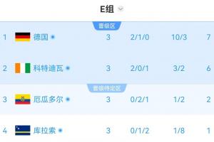E组半场积分实时：科特迪瓦6分暂列第二，厄瓜多尔2分位居第三，濒临出局边缘