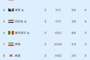 四队争夺最后两个席位！小组第三排名：加纳晋级，伊朗第7，韩国第8