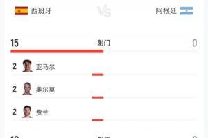 90分钟数据：阿根廷射门0次，红牌1张；西班牙射门15次，射正10次，预期进球1.12