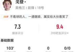 戈登此役贡献1次造点+4次造犯规 3次解围3次抢断+21次对抗成功 得到7.3分评价