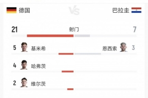 全场数据:德国控球率75%,射门比21-7、射正比6-3、得分机会比2-3
