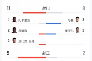 瑞士2-0战胜阿尔及利亚：全场射门11-8，射正5-2，得分机会2-1