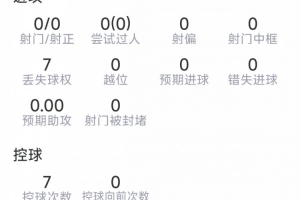 安德森本场比赛表现：解围3次，抢断5次，对抗成功7次，共8次，得分7.2分