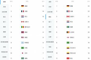 德国法国对决，火力全开16强争霸，射正22次轰入10球，两项纪录并列本届之最