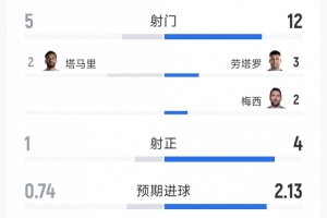 阿根廷3-1约旦比赛全场数据：射门12-5，射正4-1，控球率73%-27%
