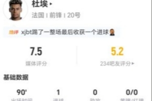 杜埃此役4射3中，进1球失1球，对抗成功率13对5，失球权18次，得分7.5分